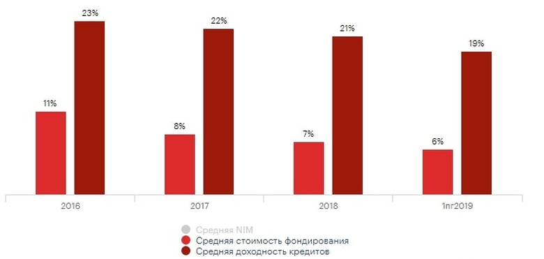 Что происходит с потребительскими кредитами?
