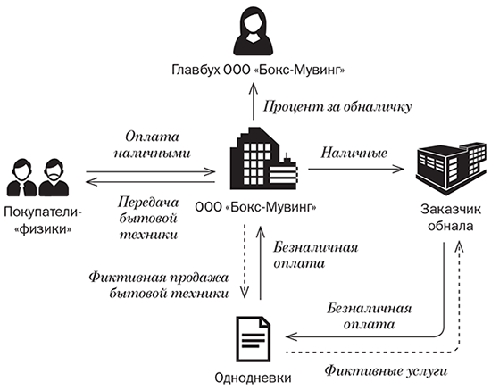 Обналичивание денежных средств