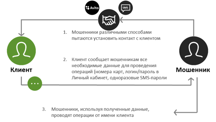 Схема киберошенничества