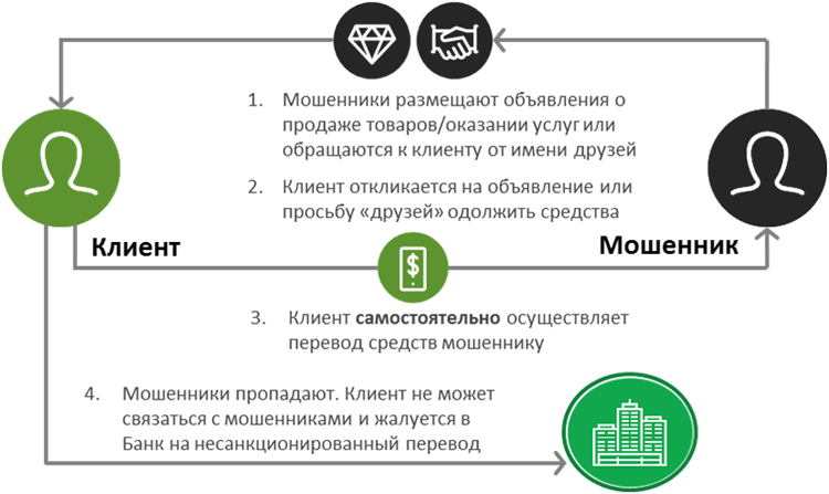 Кибермошенническая схема